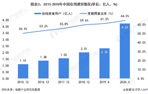 2020年中国在线教育行业市场发展现状分析 用户规模迅猛增长，行业迎爆发式变革