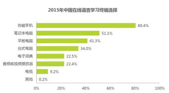 30张ppt看懂中国在线语言教育行业发展 在线教育行业深度洞察